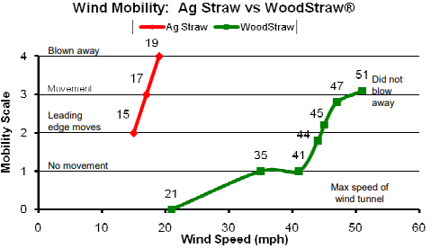 Agriculture Straw versus WoodStraw, Wind Mobility