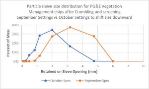 Particle Sieve Distribution